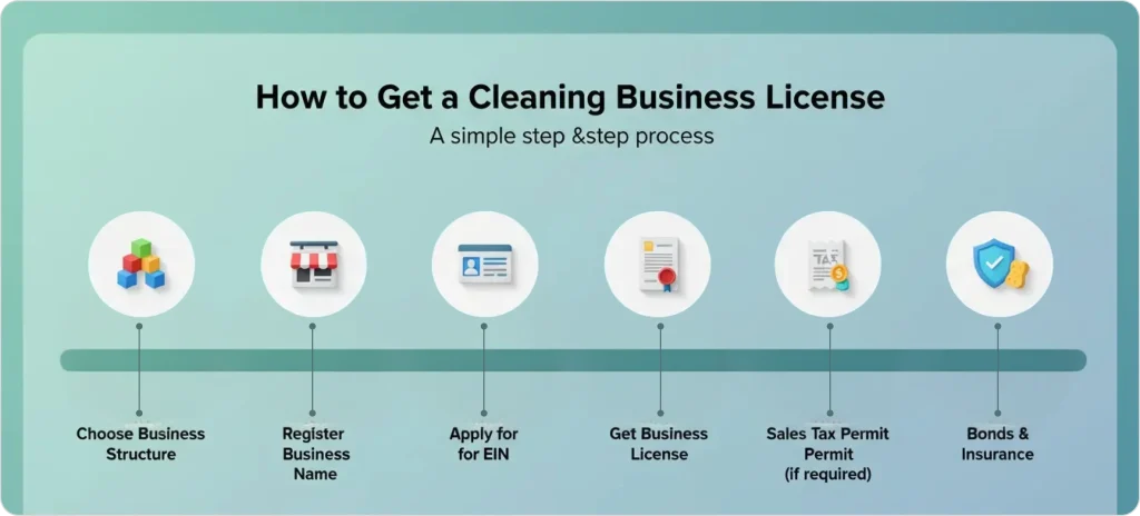 Steps to Get a Cleaning Business License