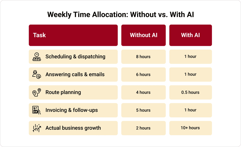 Weekly time allocation comparison table showing tasks without AI versus with AI: Scheduling and dispatching drops from 8 hours to 1 hour, answering calls and emails from 6 hours to 1 hour, route planning from 4 hours to 0.5 hours, invoicing and follow-ups from 5 hours to 1 hour, while actual business growth time increases from 2 hours to 10+ hours