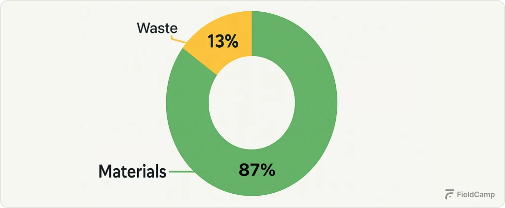 add-material-waste-factor