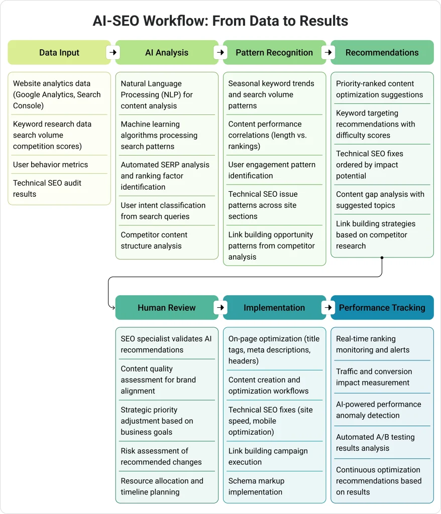 ai-seo-workflow