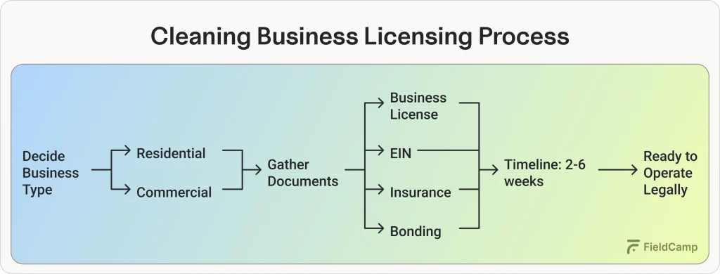 cleaning-business-licensing-process