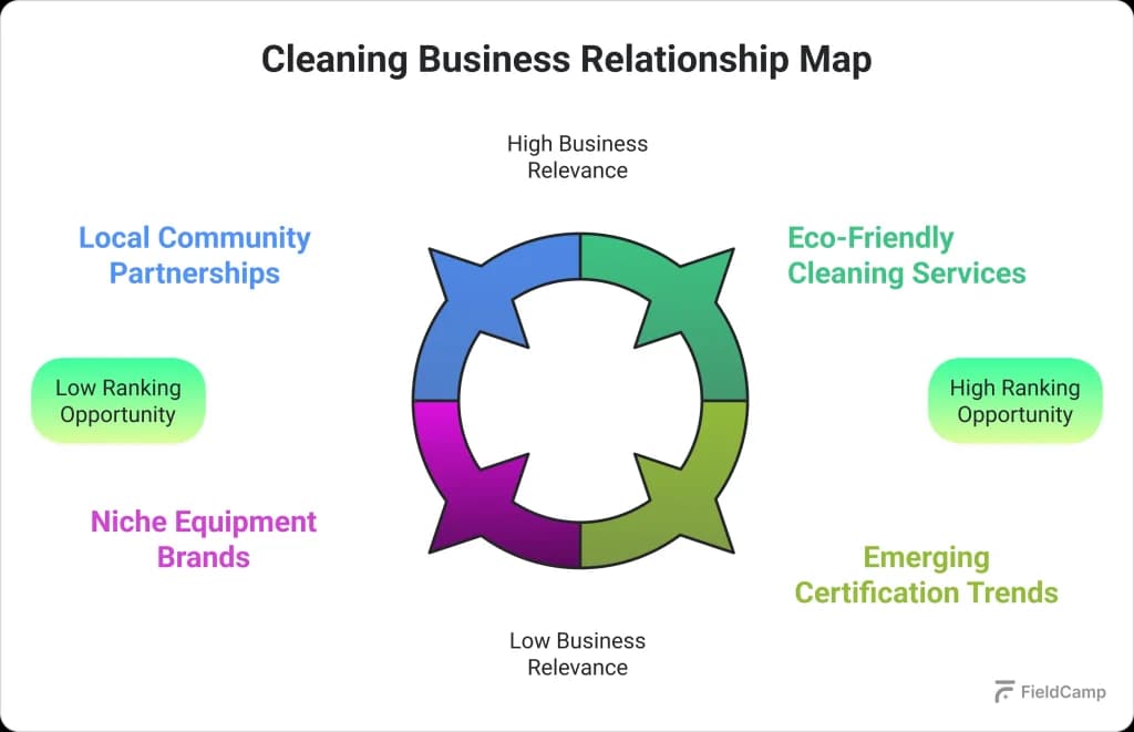 cleaning-business-relationship-map
