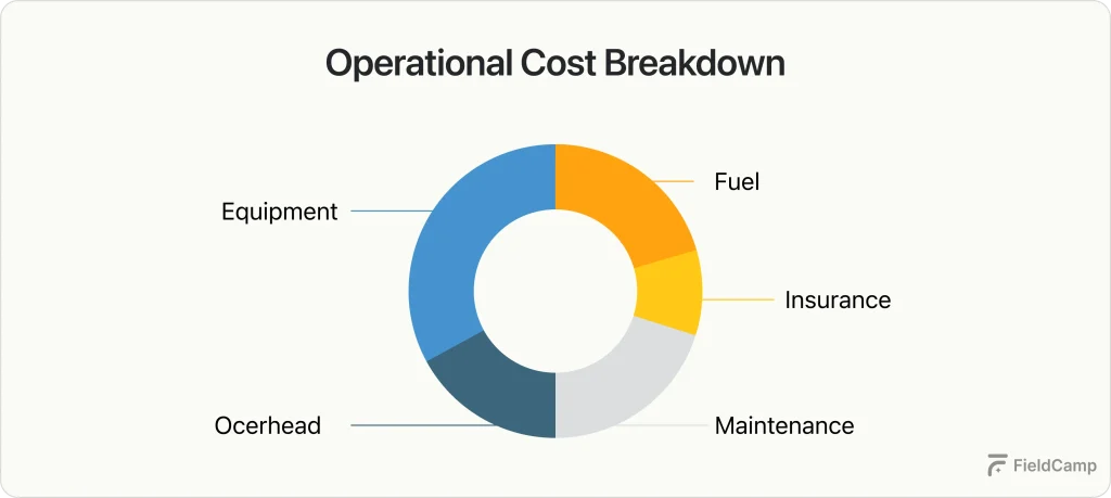 Donut chart showing operational cost breakdown into equipment, overhead, maintenance, insurance, and fuel expenses.