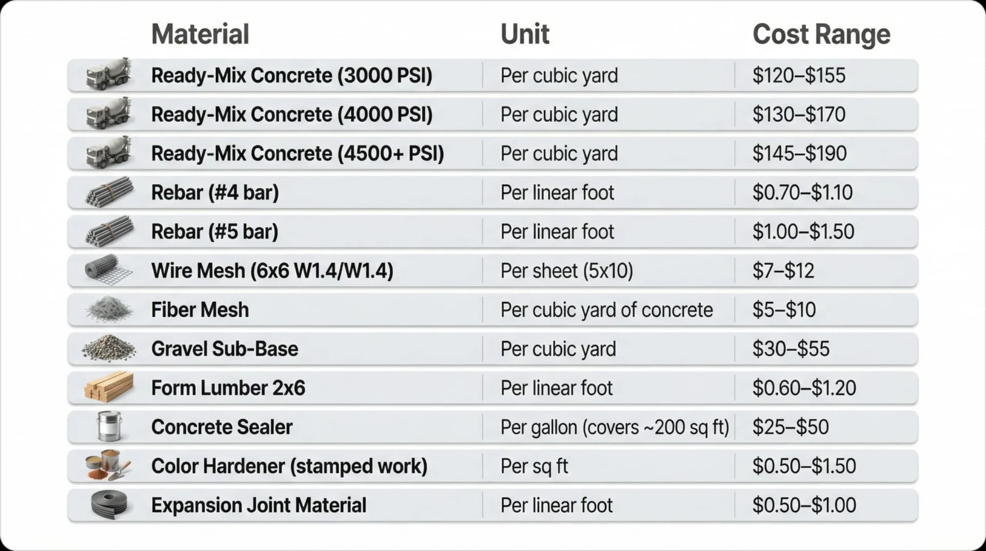 Concrete material cost breakdown table listing ready-mix concrete grades, rebar, wire mesh, gravel sub-base, form lumber, sealers, and expansion joint materials with units and price ranges.