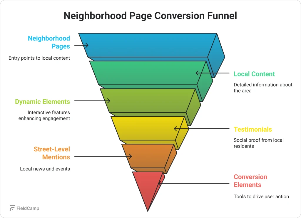 neighborhood-page-conversion-funnel