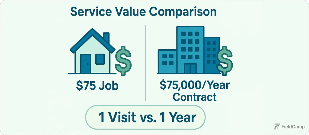 residential-vs-commercial-profit