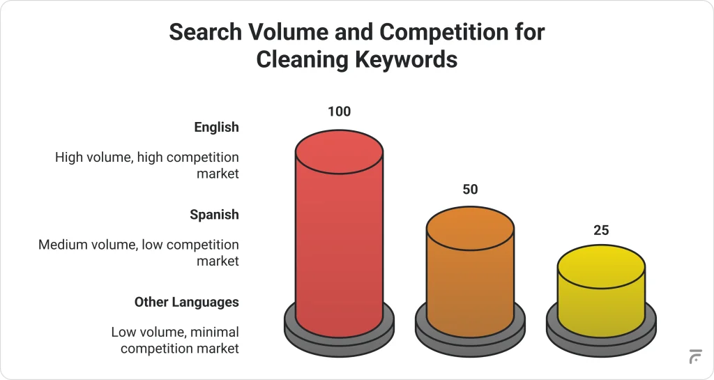 seo-keywords-for-cleaning