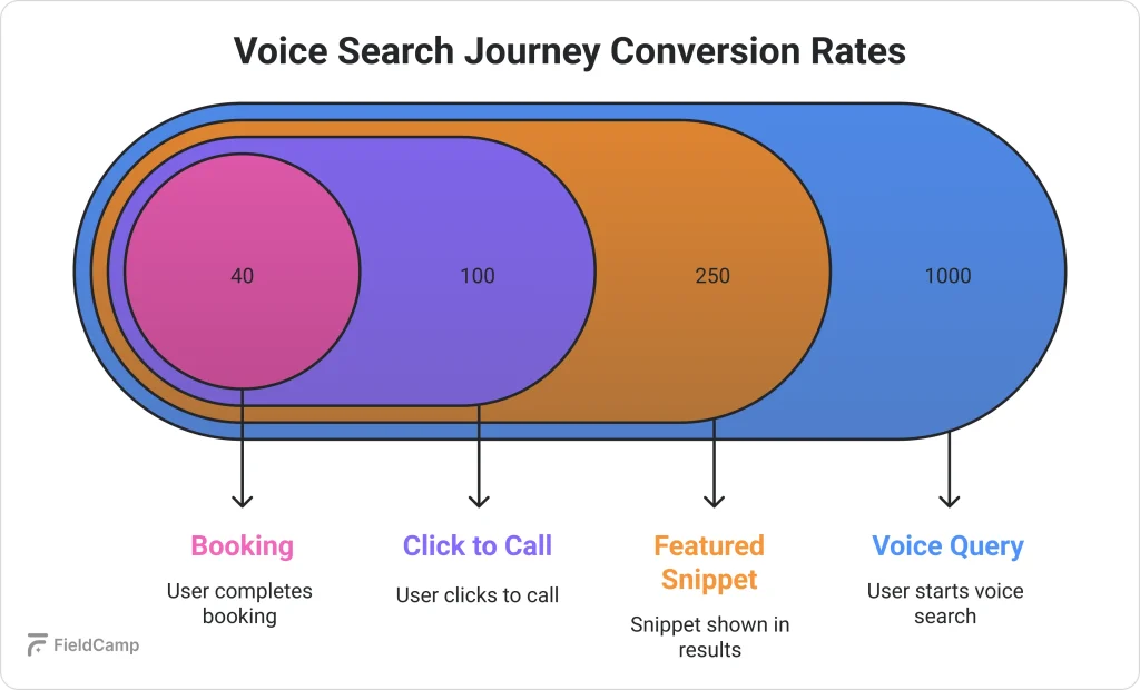 voice-search-conversion-rate