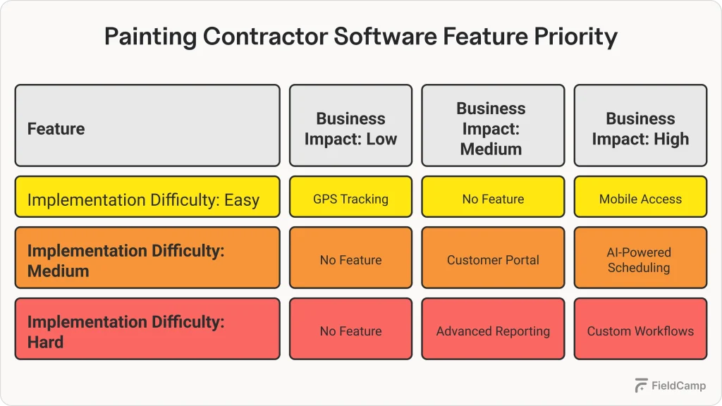 Painting Contractor Software Feature Priority 1024x576