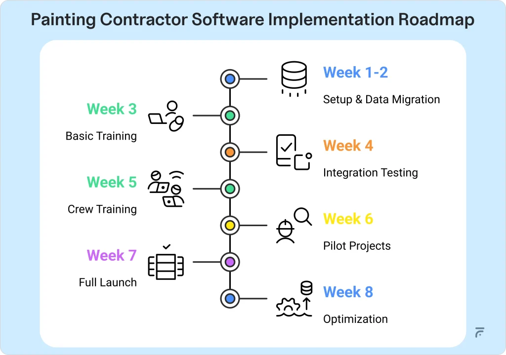 Painting Contractor Software Implementation Roadmap 1024x719