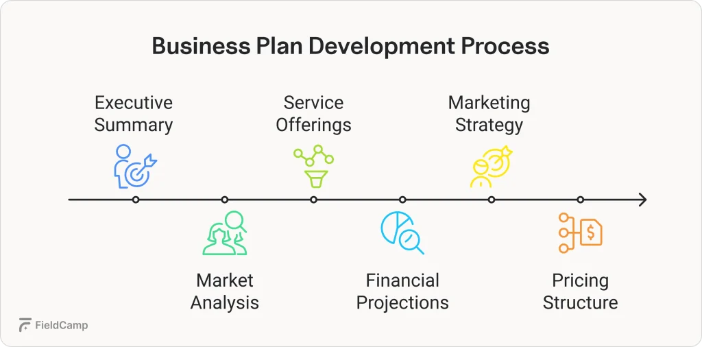 Business plan development process steps with icons: executive summary, market analysis, service offerings, financial projections, pricing.