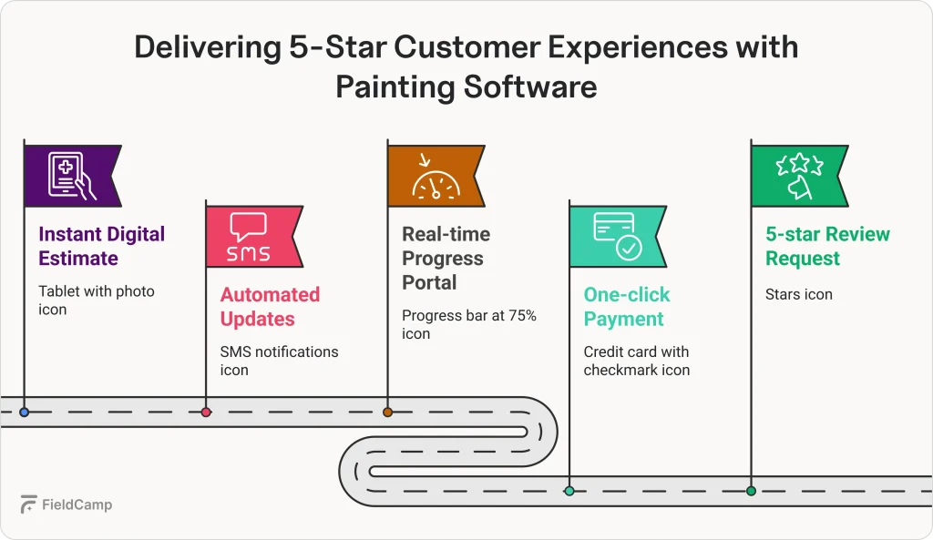 Delivering 5-star customer experience in painting: instant estimates, SMS updates, real-time portal, one-click payment, reviews.
