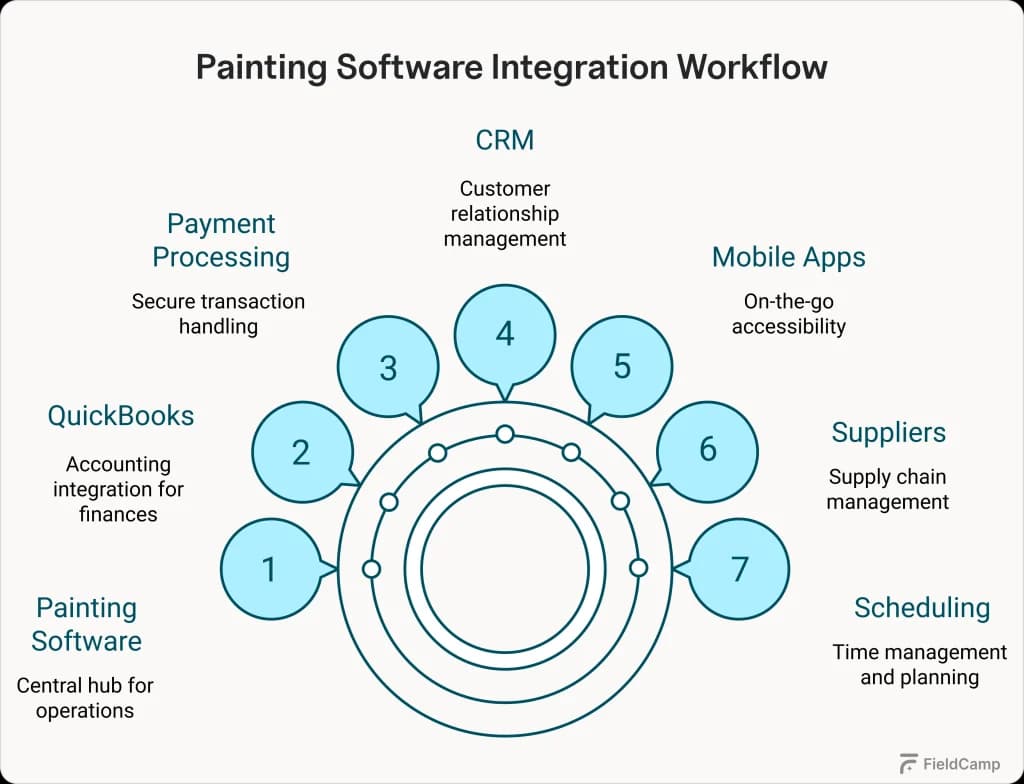 Painting software integration workflow diagram: CRM, payment processing, QuickBooks, suppliers, mobile apps, scheduling.