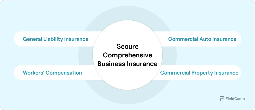 Comprehensive business insurance types chart: general liability, commercial auto, property insurance, workers compensation.