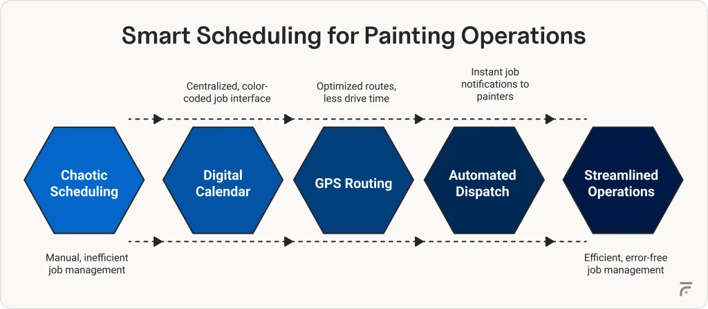 Smart scheduling for painting operations process flowchart: chaotic scheduling to streamlined operations, digital calendar, GPS routing.