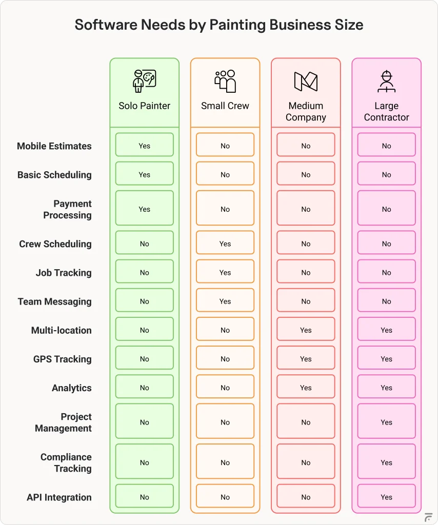 Comparison chart of software features needed by solo painters, small crews, medium companies, and large painting contractors.