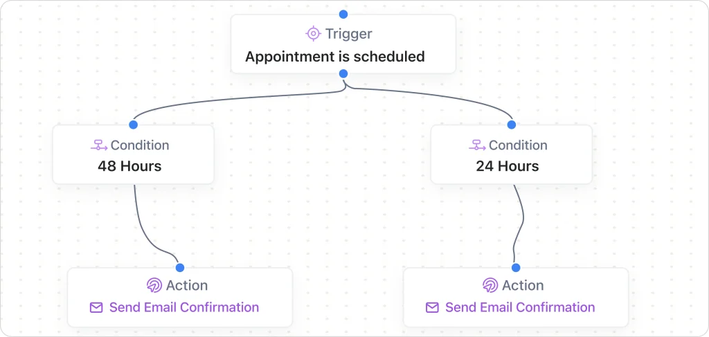 Automated appointment reminder flow sending confirmation emails 48 and 24 hours before the scheduled time.