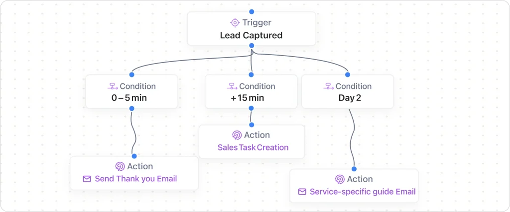 Lead capture automation flow with timed follow-ups, sales task creation, and email responses based on delay conditions.