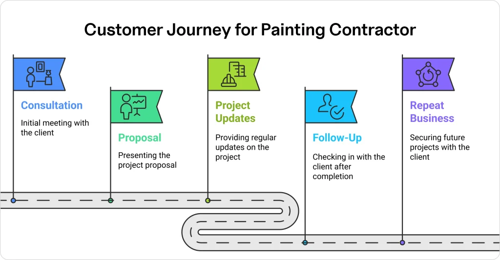 customer-journey-painting-contractor
