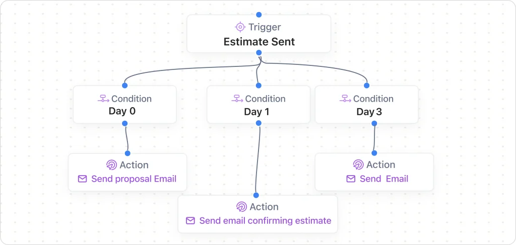 Automation workflow showing triggered email actions based on estimate sent and time-based conditions across Day 0, 1, and 3.