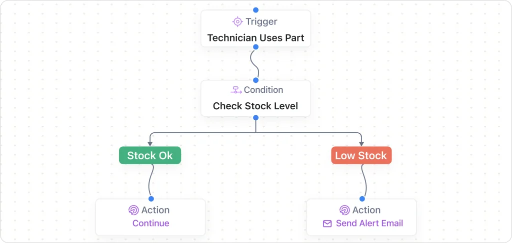 Inventory trigger when technician uses a part, checks stock level, and sends alert email if stock is low.