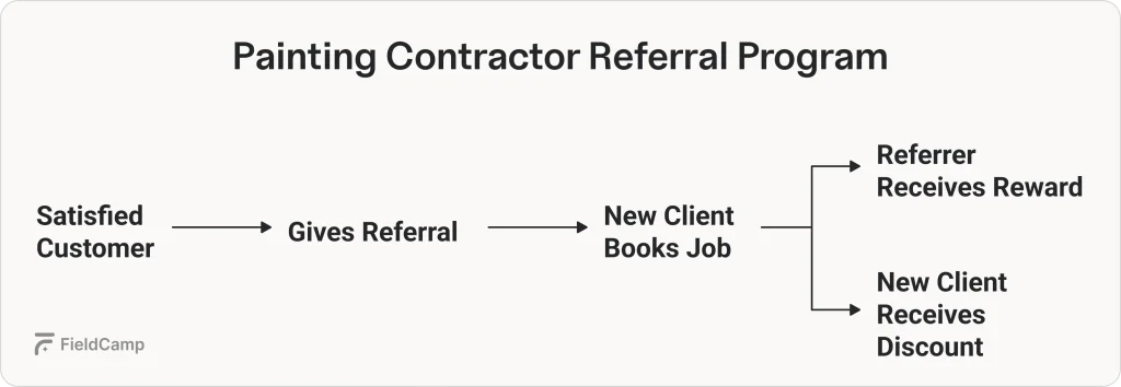 painting contractor referral program 1024x354