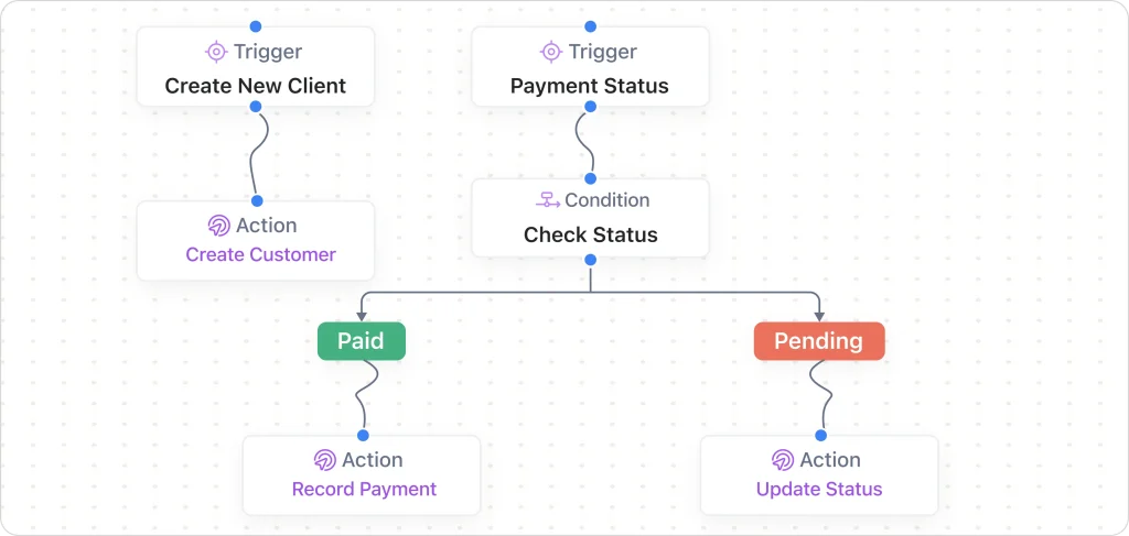 Automated workflow for creating new clients and recording payment status with conditional logic for paid or pending.