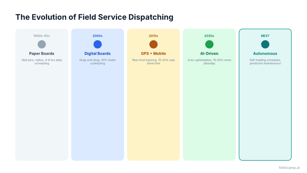 The evolution of field service dispatching — from paper boards in the 1980s to AI-driven and autonomous scheduling