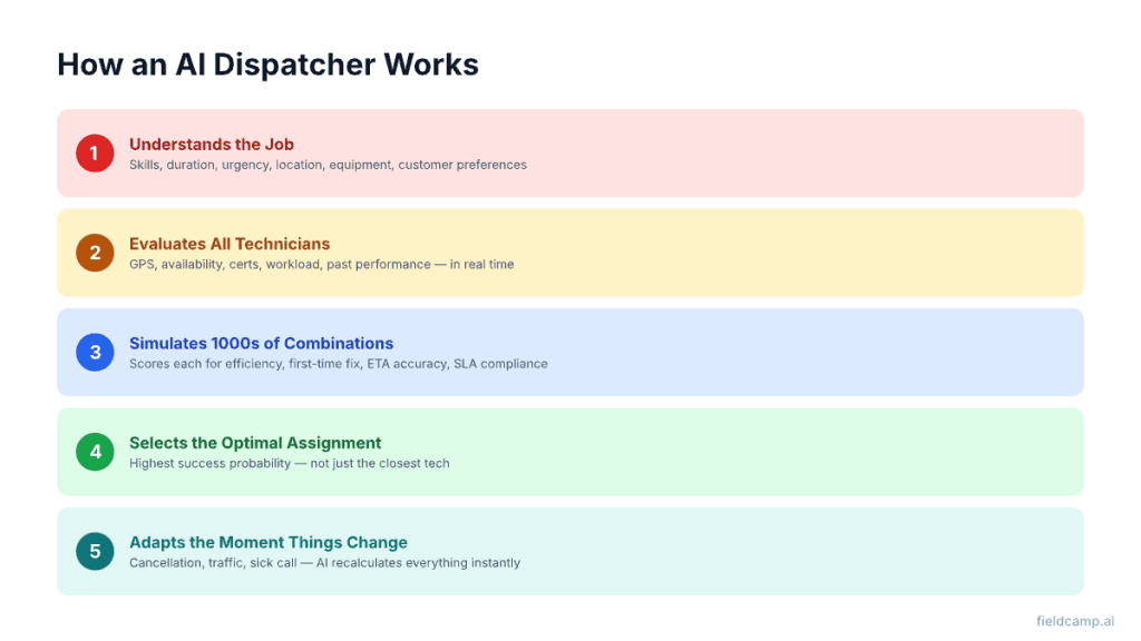 How an AI dispatcher works — 5 steps from understanding the job to adapting when things change