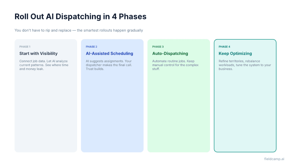 Roll out AI dispatching in 4 phases — visibility, AI-assisted scheduling, auto-dispatching, and continuous optimization