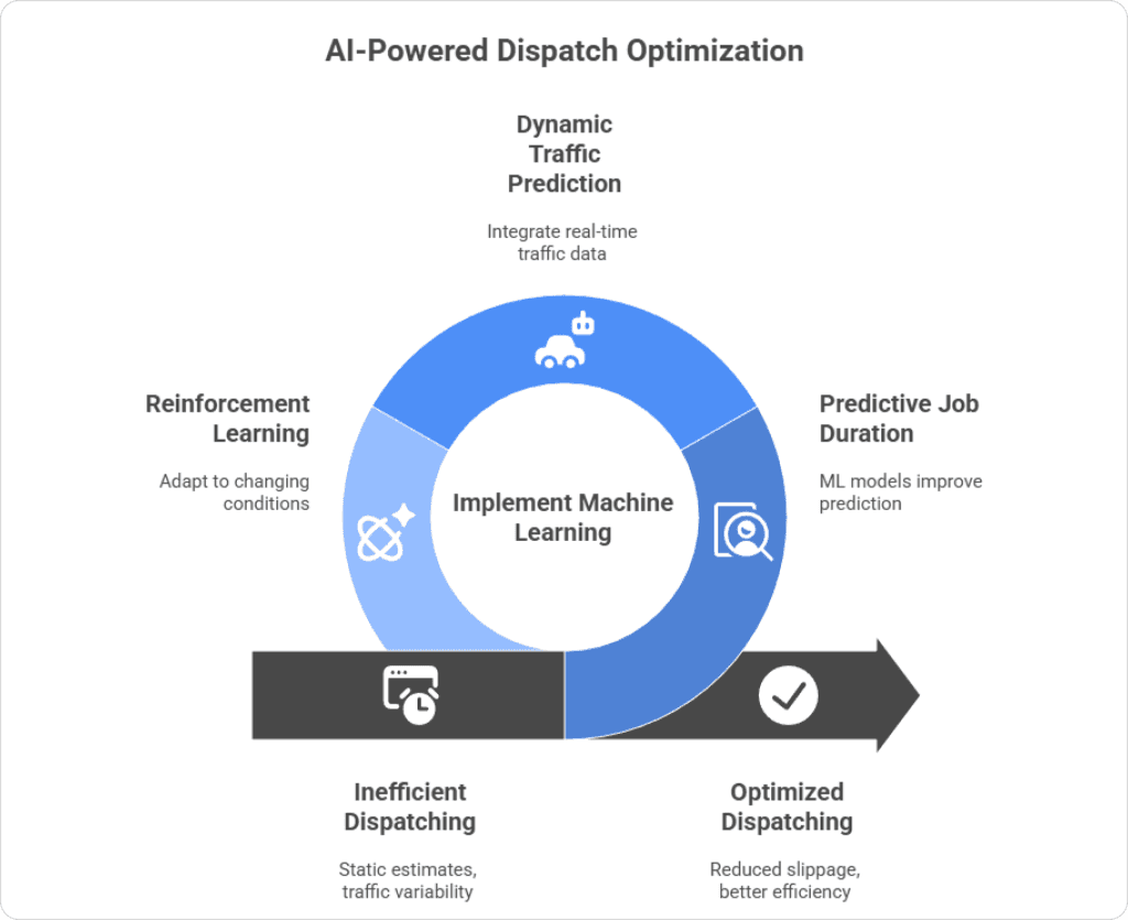 "Diagram illustrating machine learning in dispatching with predictive job duration, traffic prediction, and reinforcement learning for optimized scheduling."
