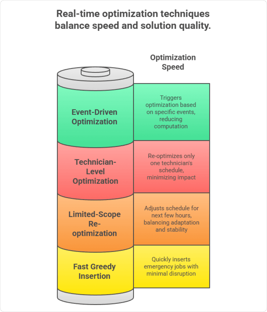 "Real-time optimization techniques chart showing event-driven triggers, technician-level updates, limited-scope adjustments, and fast emergency job insertion."