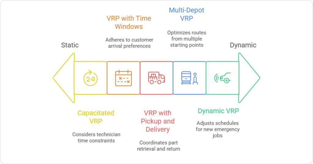 "Visual chart of field service VRP types including capacitated, time-window, pickup and delivery, multi-depot, and dynamic VRP."