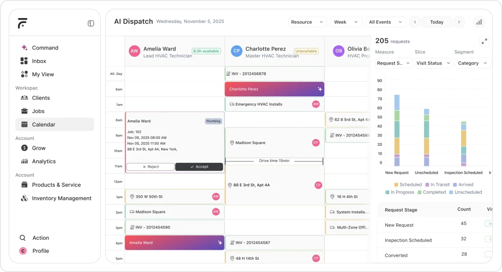 AI dispatch calendar showing technician schedules, job assignments, availability, drive times, and real-time field service analytics in FieldCamp.