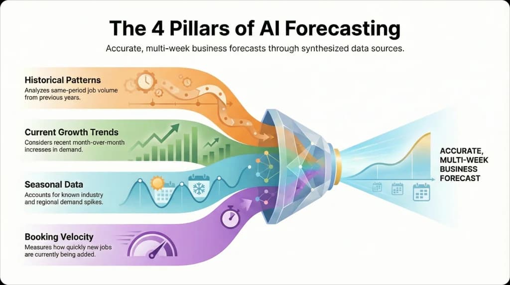 4 pillars of multi-week forcasting