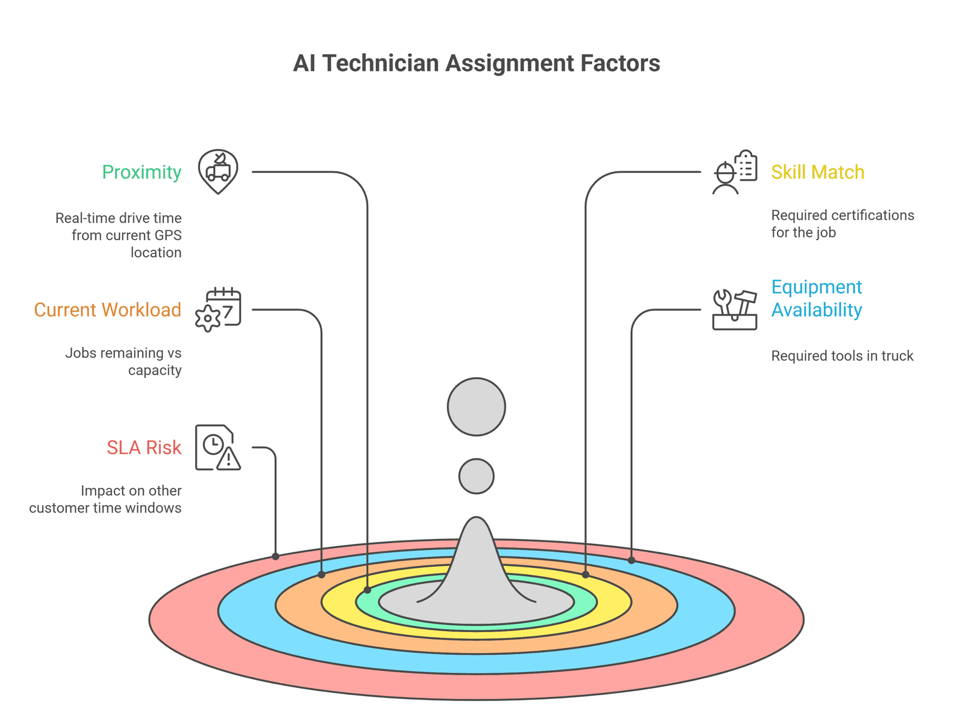 AI technician assignment factors funnel showing five evaluation criteria. Proximity measures real-time drive time from current GPS location. Skill Match checks required certifications for the job. Current Workload compares jobs remaining versus capacity. Equipment Availability confirms required tools in truck. SLA Risk assesses impact on other customer time windows.