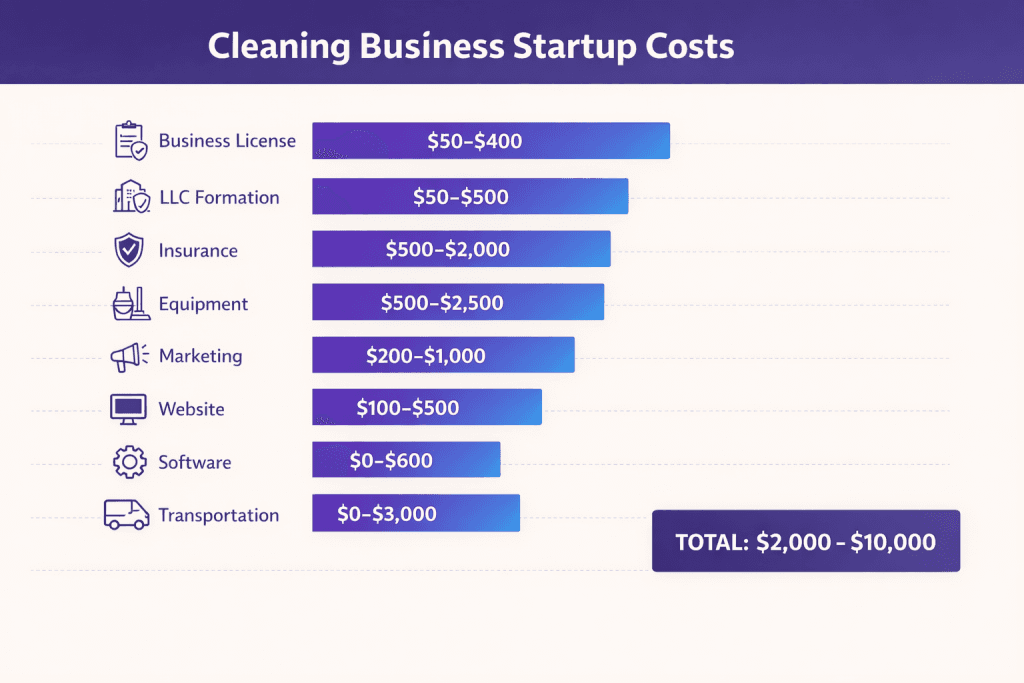 Cleaning business startup costs infographic showing 8 expense categories: Business License ($50-$400), LLC Formation ($50-$500), Insurance ($500-$2,000), Equipment ($500-$2,500), Marketing ($200-$1,000), Website ($100-$500), Software ($0-$600), and Transportation ($0-$3,000), with total startup cost of $2,000-$10,000