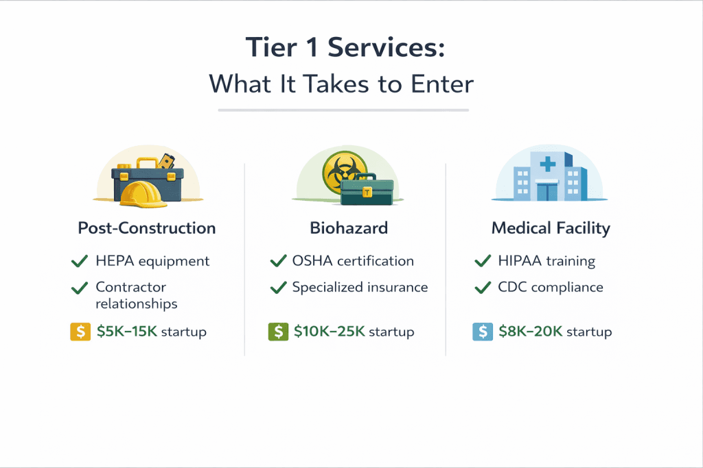 Infographic showing barriers to entry for Tier 1 specialty cleaning services. Post-construction requires HEPA equipment, contractor relationships, and $5K-15K startup. Biohazard requires OSHA certification, specialized insurance, and $10K-25K startup. Medical facility requires HIPAA training, CDC compliance, and $8K-20K startup.