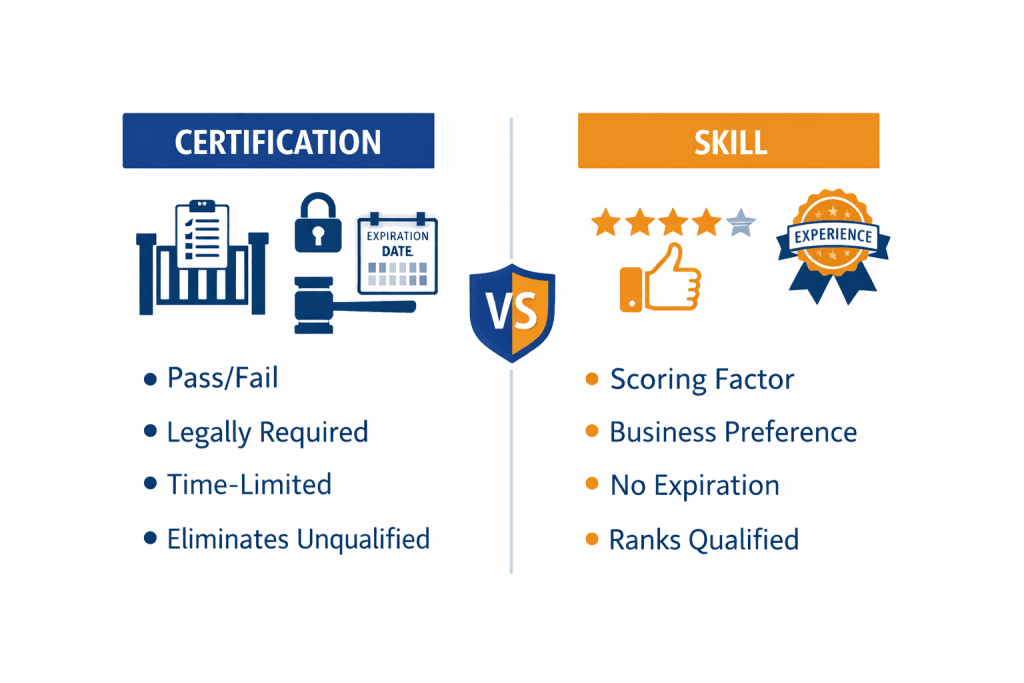 Certification vs skill comparison in AI dispatching showing hard constraints versus soft ranking factors