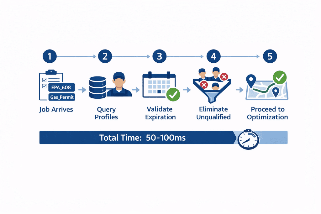 5-step AI certification validation process from job arrival to route optimization in 50-100ms