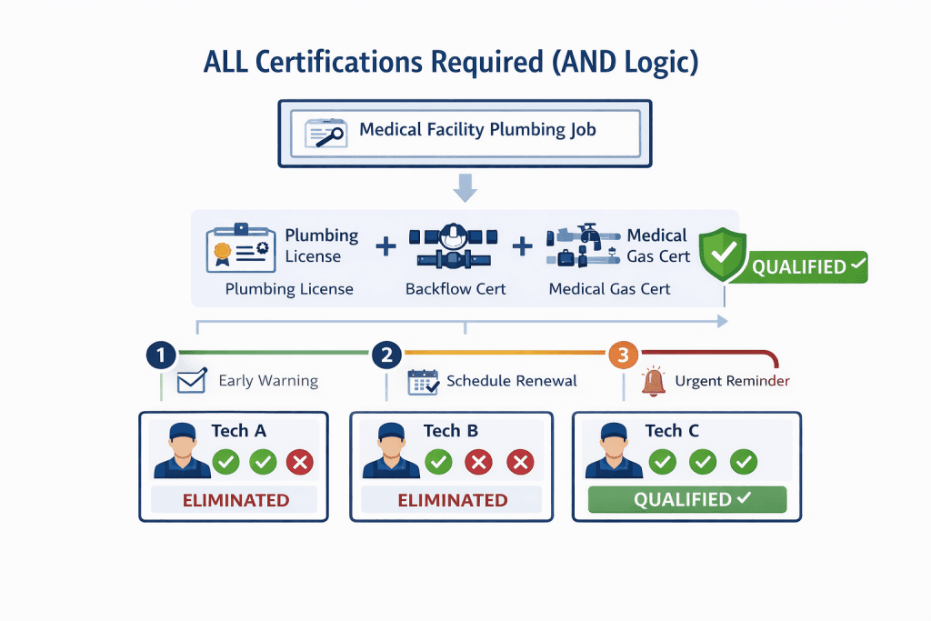 Job unassigned alert showing no qualified technician available with suggested actions