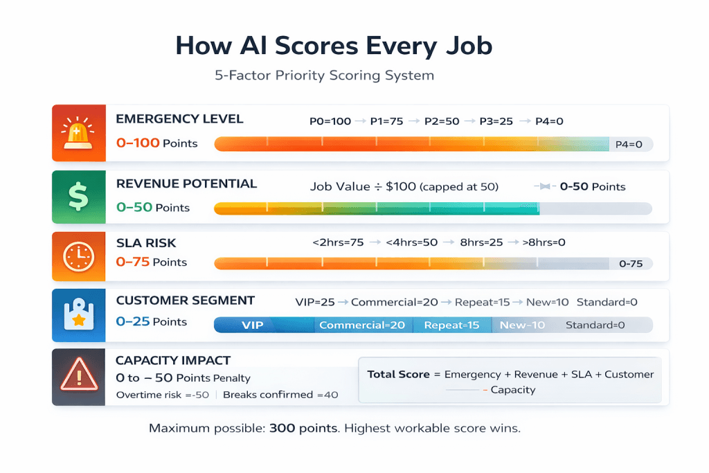 5-factor AI priority scoring system infographic showing emergency level (0-100 points), revenue potential (0-50 points), SLA risk (0-75 points), customer segment (0-25 points), and capacity impact (0 to -50 penalty points)