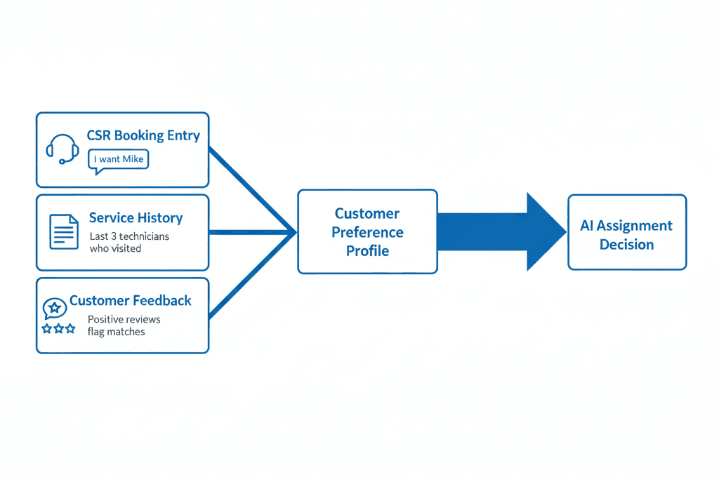 Flowchart showing three sources of customer preference data in field service dispatching: CSR booking entry, service history, and customer feedback, all flowing into a customer preference profile that informs AI assignment decisions