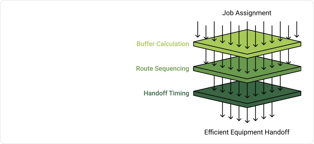 Visual explanation of how AI calculates equipment handoff buffers for better planning