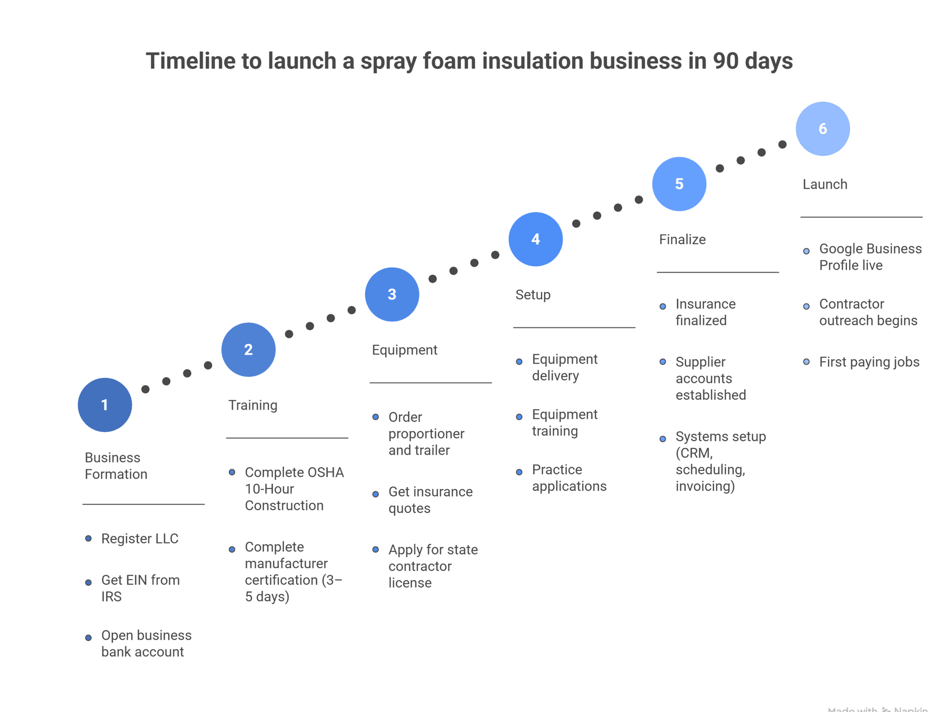 90-day timeline to launch a spray foam insulation business from business formation through first paying jobs