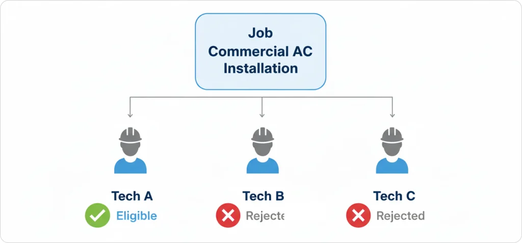 Real-world skill matching scenario