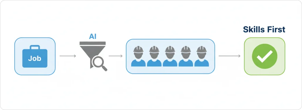 Visual of the skill first architecture