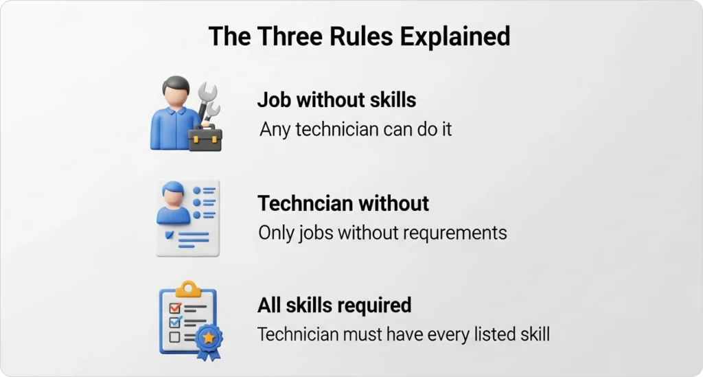 The three rules of skill based technician assignment explained and it gets implemented in FieldCamp's AI Dispatching