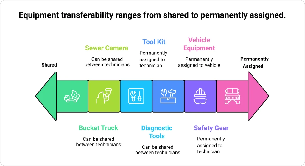 Image of how transferable vs. non-transferable equipment are different from each other