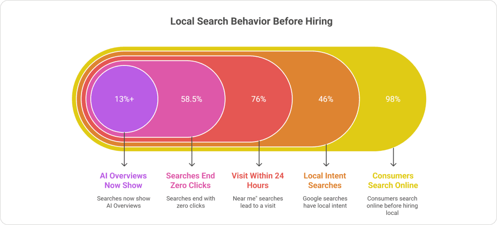 How local search behavior influences cleaning service hiring decisions, including AI Overviews, zero-click searches, near me visits within 24 hours, and consumers searching online before booking.
